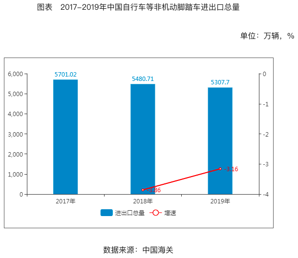 2020-2024年中國電動自行車行業(yè)投資分析