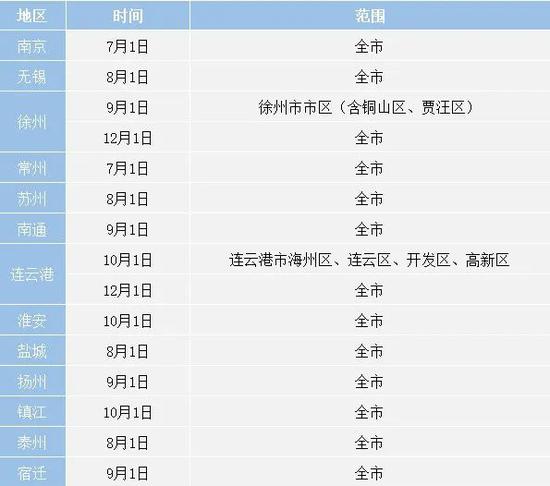 江蘇省13市駕乘電動自行車佩戴安全頭盔時間表發(fā)布