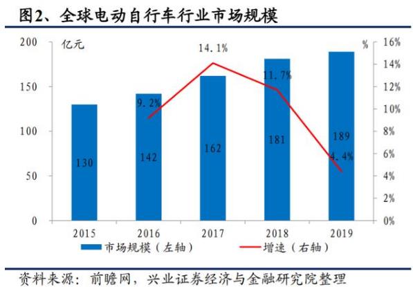 電動自行車行業(yè)深度研究與投資策略報告