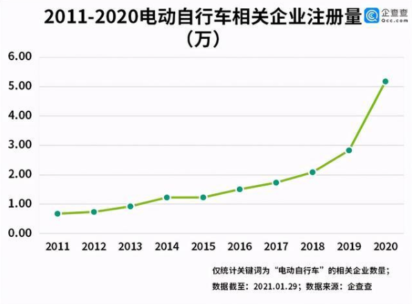 電動自行車年度數(shù)據(jù)最新發(fā)布！產(chǎn)量同比增長29.7%