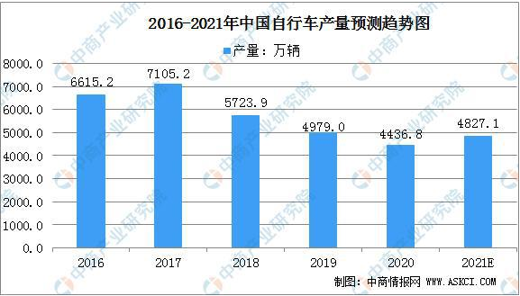 2021年中國自行車行業(yè)市場規(guī)模及行業(yè)發(fā)展趨勢分析