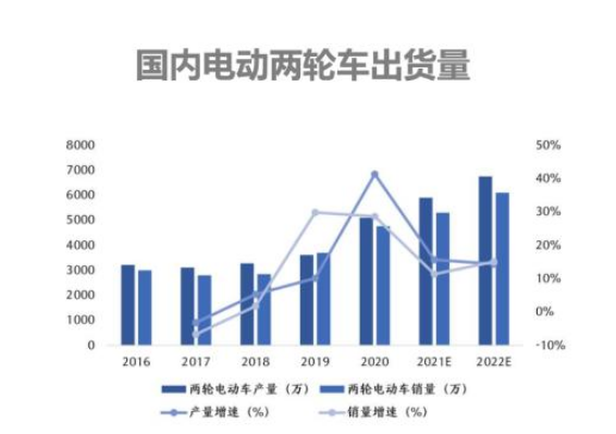 電動自行車鋰電化、智能化趨勢加速 兩輪車企跨界新能源造車謀突圍