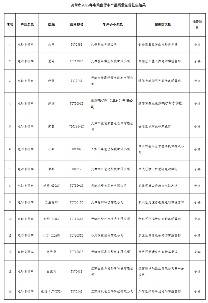 江蘇省常州市市場(chǎng)監(jiān)管局通報(bào)2022年度電動(dòng)自行車產(chǎn)品質(zhì)量市級(jí)監(jiān)督抽查結(jié)果-中國(guó)質(zhì)量新聞網(wǎng) - 副本